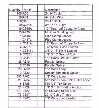 Example Material List for Lightning Rod Installations